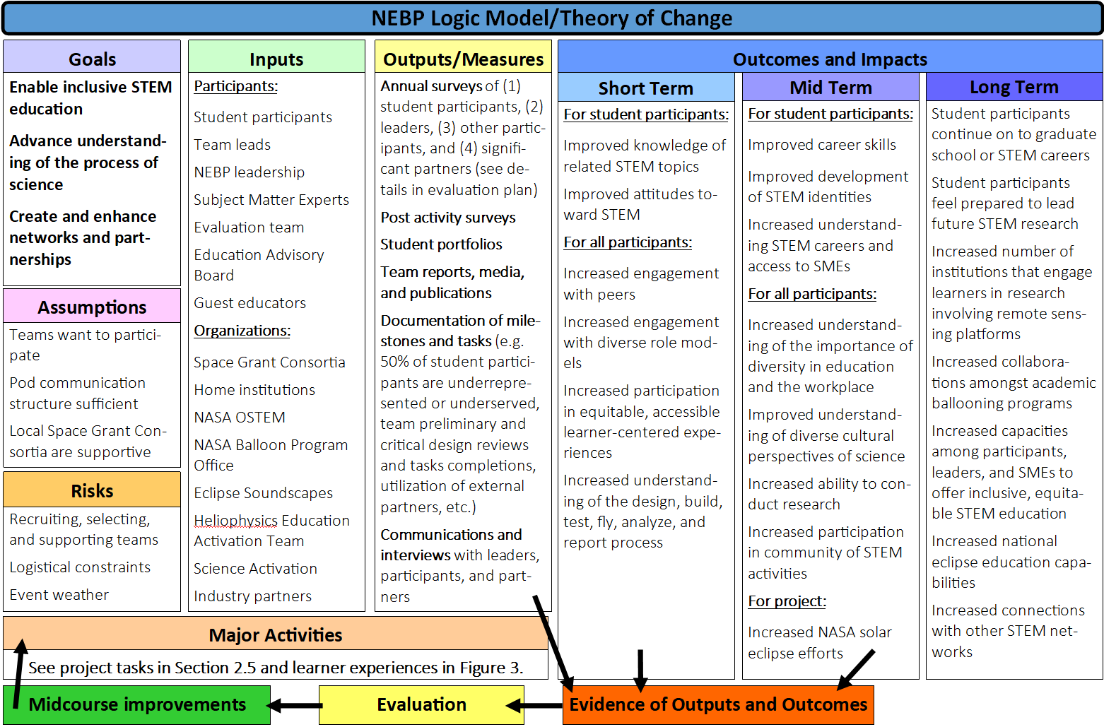 Chart showing project goals, assumptions, risks, inputs, outputs/measures, and short, mid, and long term outcomes and impacts. A web/text version of the model is coming soon.