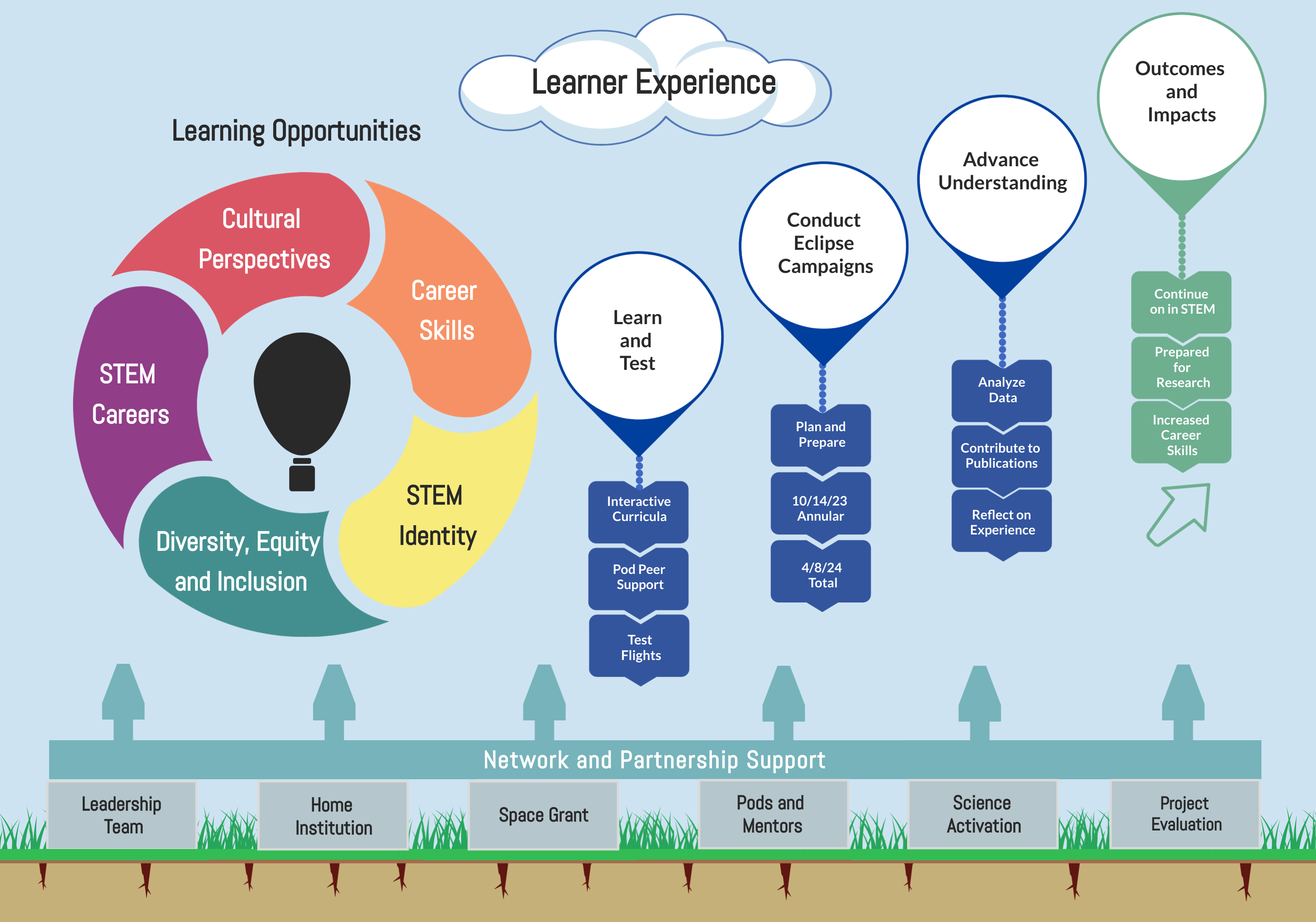 Diagram showing the learning experience: learning opportunities in a colorful circle (career skills, STEM identity, diversity equity and inclusion, STEM careers, and cultural perspectives); network and partnership support (leadership team, home institution, Space Grant, Pods and Mentors, Science Activation, and Project evaluation); project components (learn and test, conduct eclipse campaigns, advance understanding, and outcomes and impacts).
