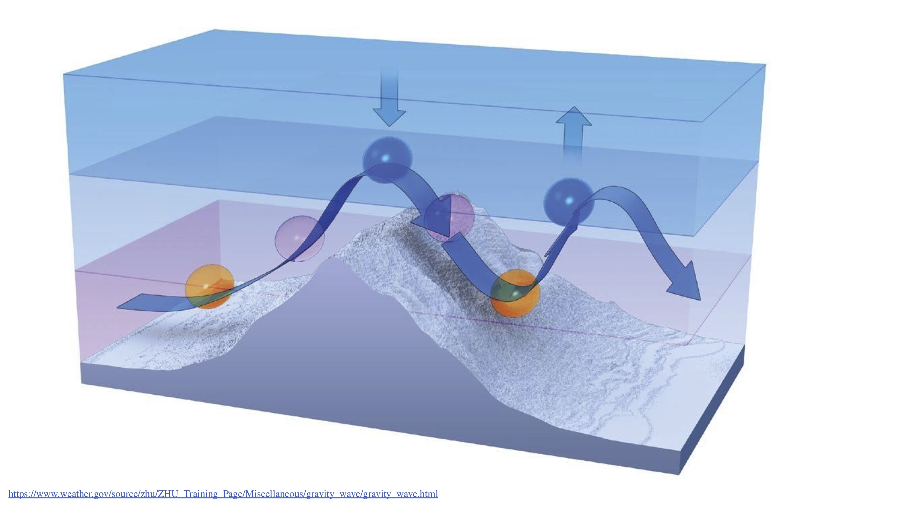 Gravity waves