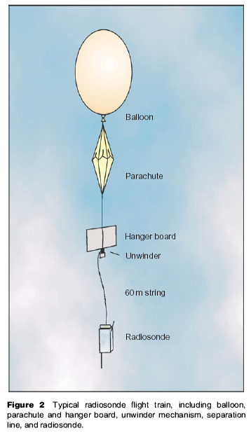 Radiosonde diagram