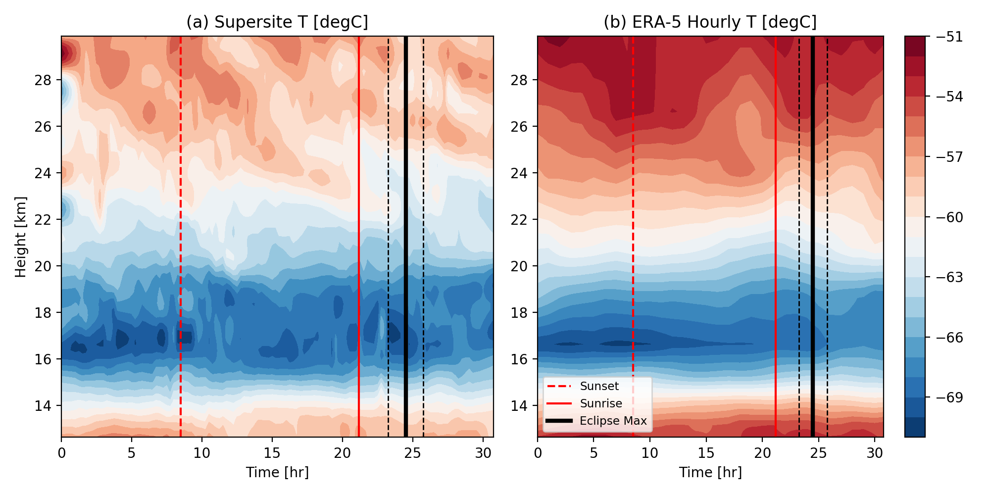 Color coded data of temperature up to 30km over 30 hours October 13-14, 2023 in New Mexico.