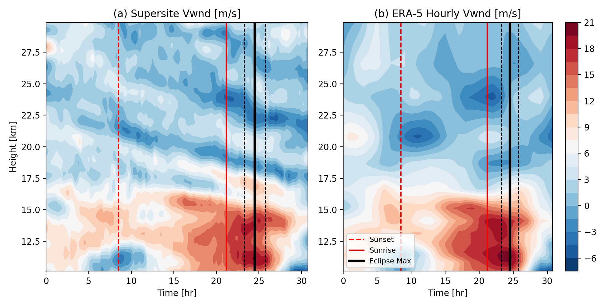 Color coded plots of the vertical wind up to 30km altitude for 30 hours October 13-14, 2024 in New Mexico. 