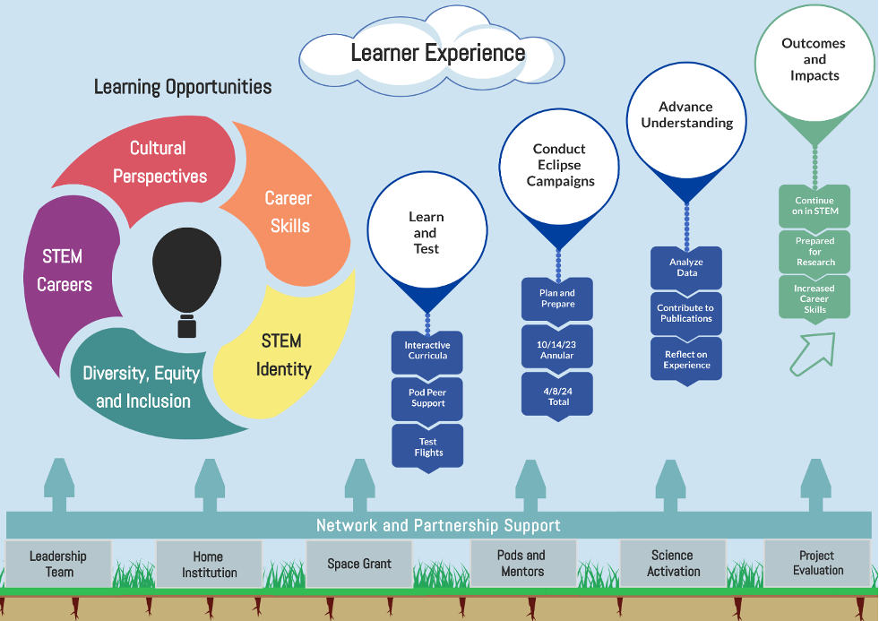 Image titled Learner Experience with three graphical elements. First, along the bottom is the title “Network and Partnership Support” with six sub-categories: Leadership Team, Home Institution, Space Grant, Pods and Mentors, Science Activation, and Project Evaluation. Second, on the right is the title “Learning Opportunities” above five sections that make up a continuous ring. The five sections are STEM Careers, Cultural Perspective, Career Skills, STEM Identity, and Diversity, Equity and Inclusion. Third, on the right are four balloons, each with sub-elements. The first is titled “Learn and Test” and contains Interactive Curricula, Pod/Peer Support, and Test Flights. The second is titled “Conduct Eclipse Campaigns” and contains Plan and Prepare, 10/14/2023 Annular Eclipse, and 4/8/2024 Total Eclipse. The third is titled “Advance Understanding” and contains Analyze Data, Contribute to Publications, and Reflect on Experience. The fourth balloon, titled “Outcomes and Impacts” contains Continue on in STEM, Prepared for Research, and Increased Career Skills.