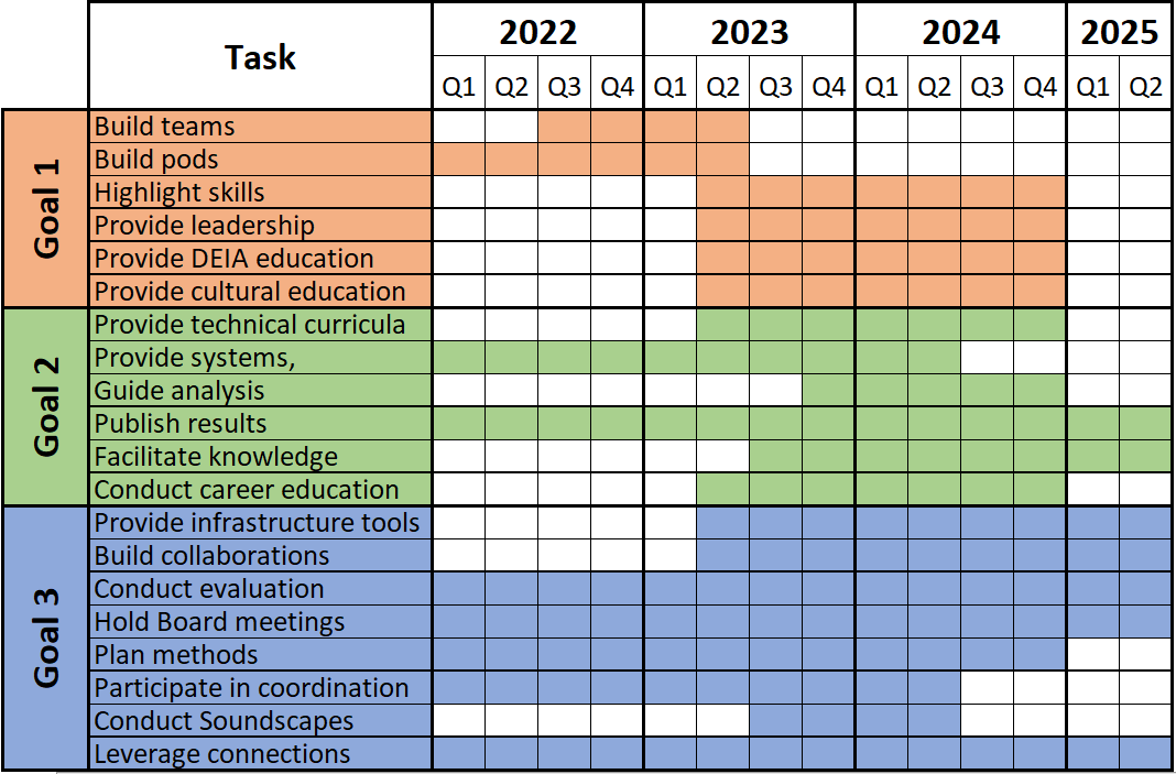 Project timeline Project timeline